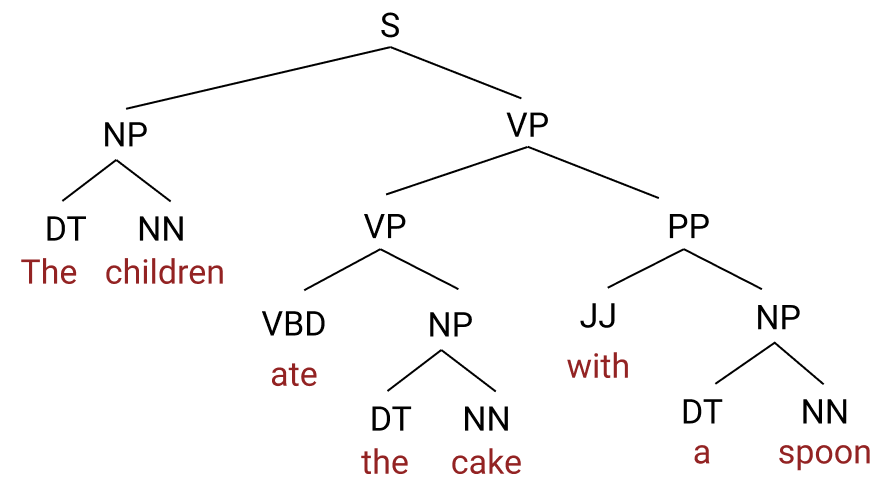 A constituency tree on the sentence, 'The children ate the cake with a spoon'